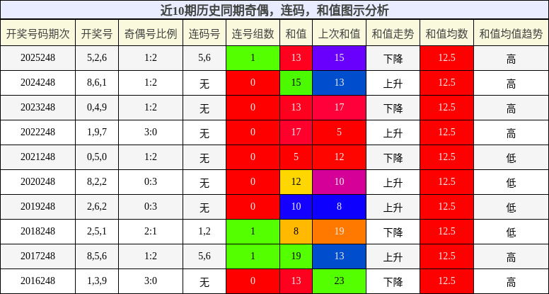 奇偶分析，连码分析，和值分析