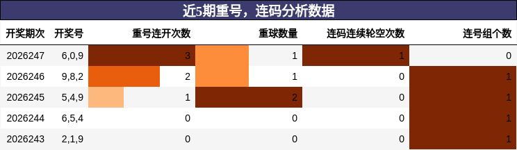 重号分析，连码分析