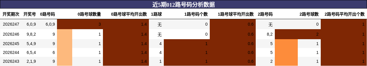 012路号码分析