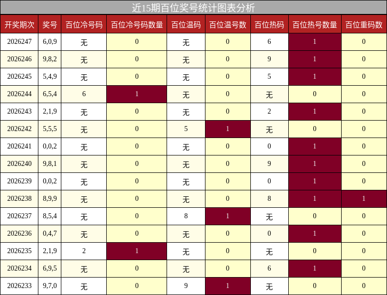 近15期百位奖号统计图表分析