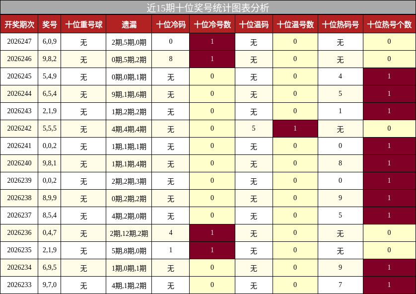 近15期十位奖号统计图表分析