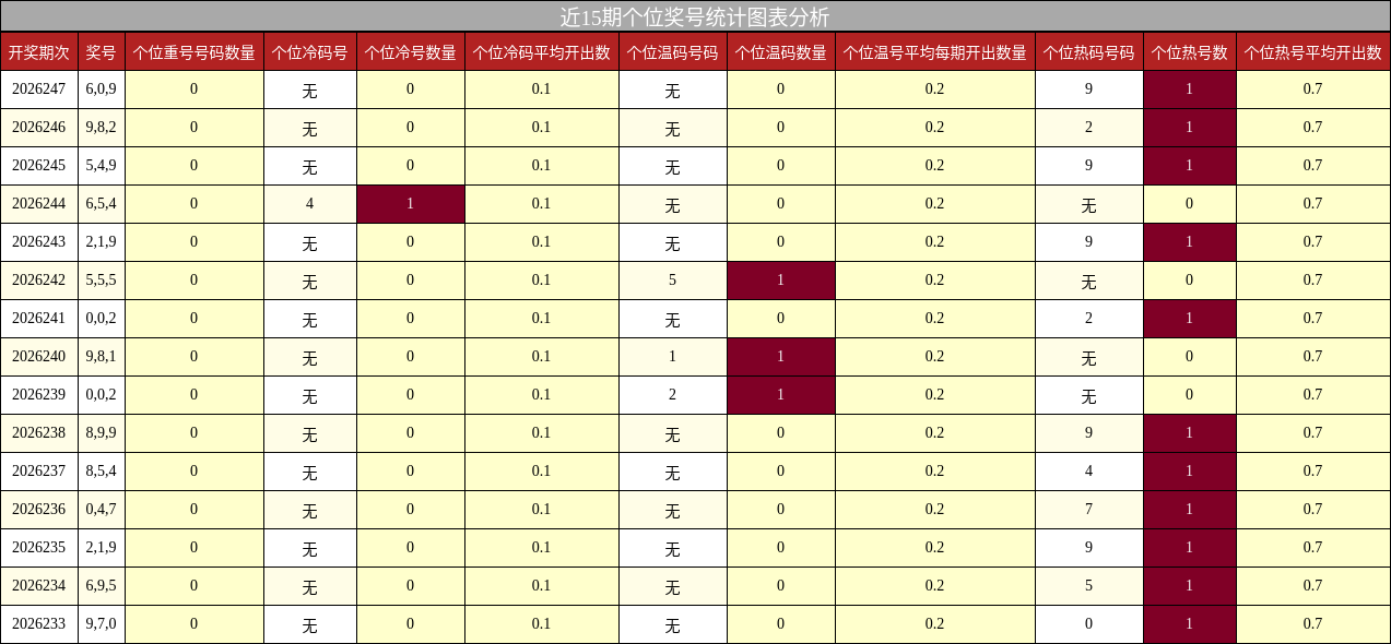 近15期个位奖号统计图表分析