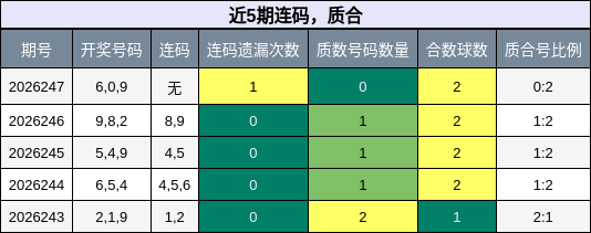 近5期连码，质合