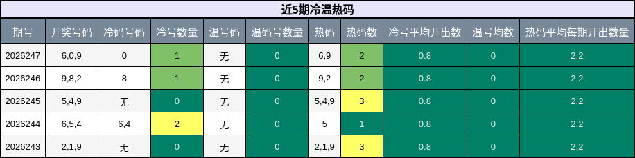 近5期冷温热码