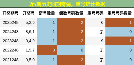 奇偶分析，重号分析