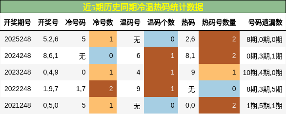 冷温热码分析
