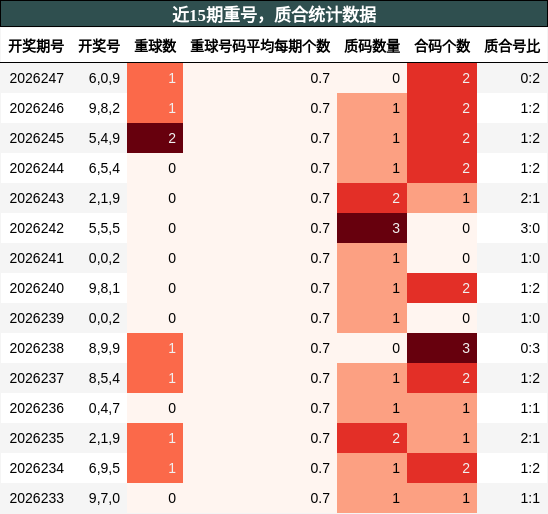 重号分析，质合分析