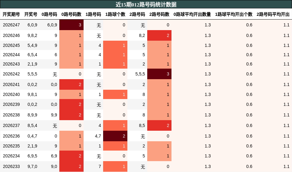 012路号码分析