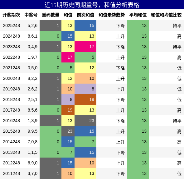重号分析，和值分析