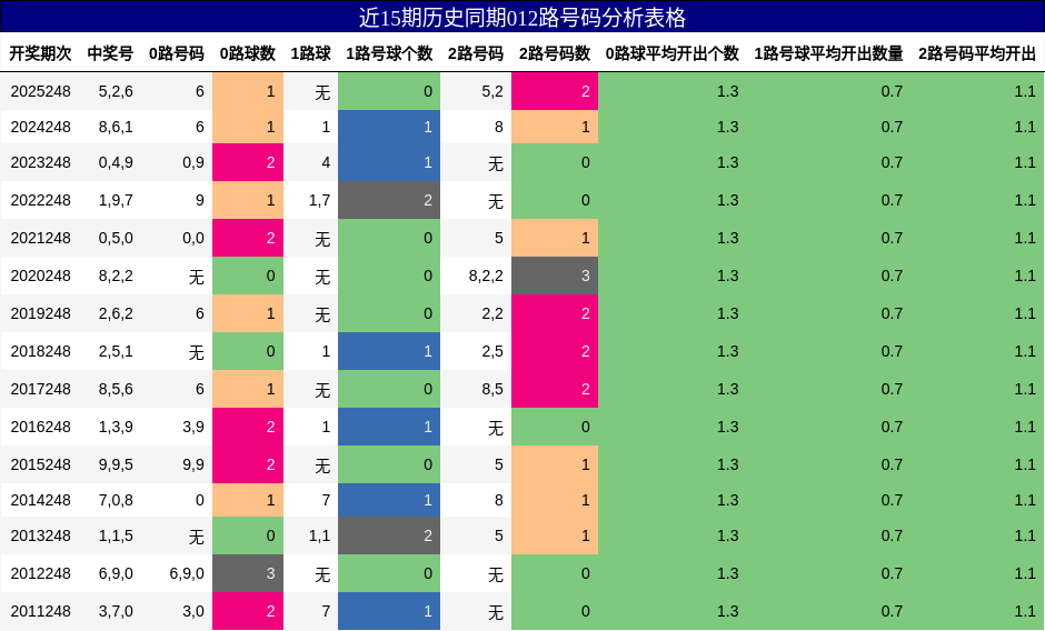 012路号码分析