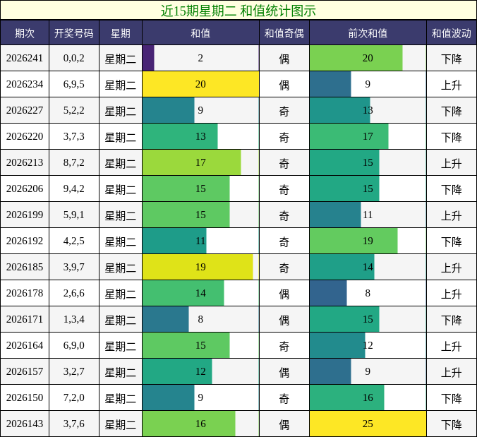 和值分析