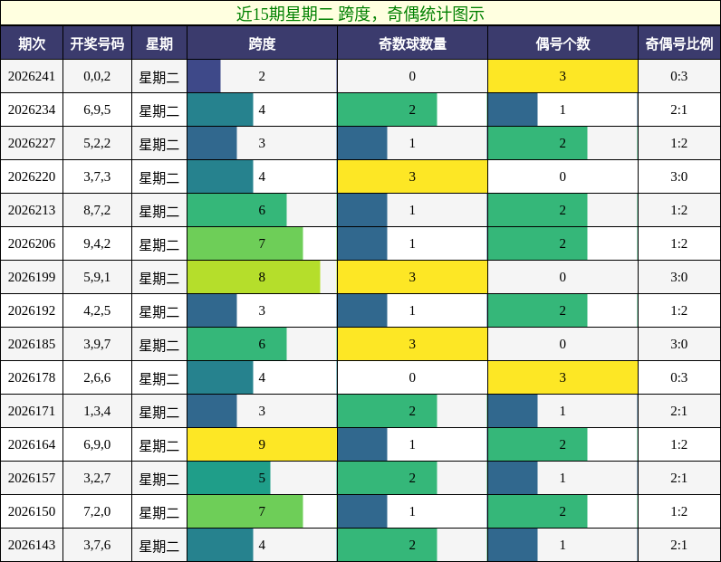 跨度分析,奇偶分析
