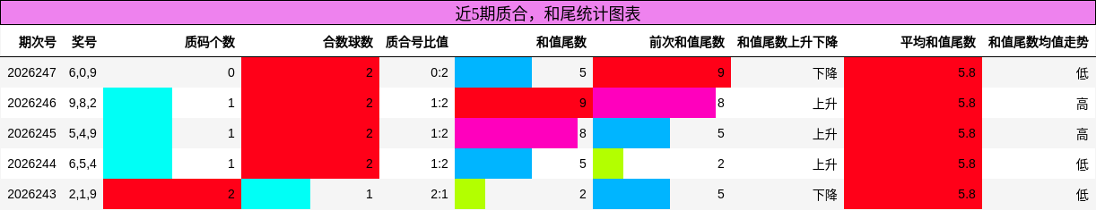 质合分析，和尾分析