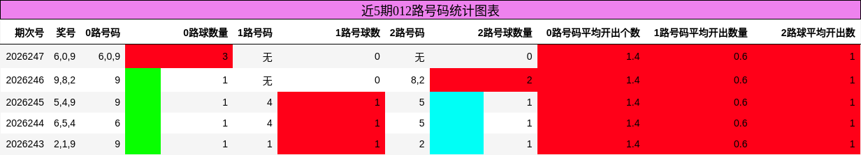 012路号码分析