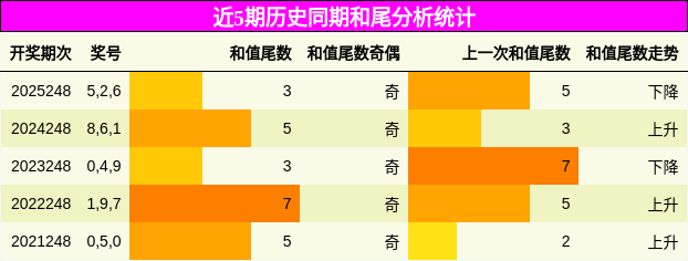 和尾分析