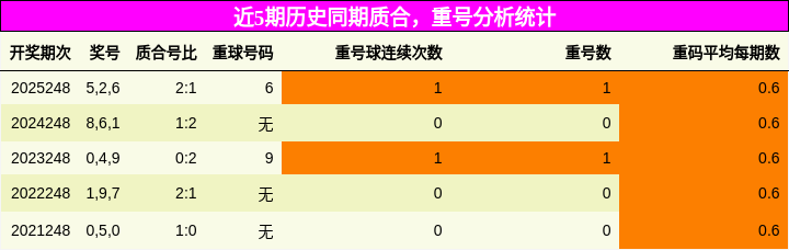 质合分析，重号分析