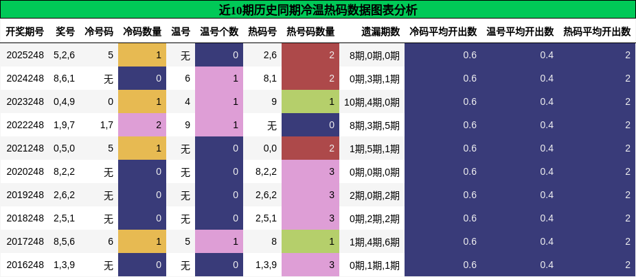 冷温热码分析