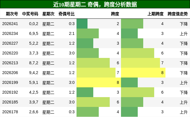 奇偶分析,跨度分析