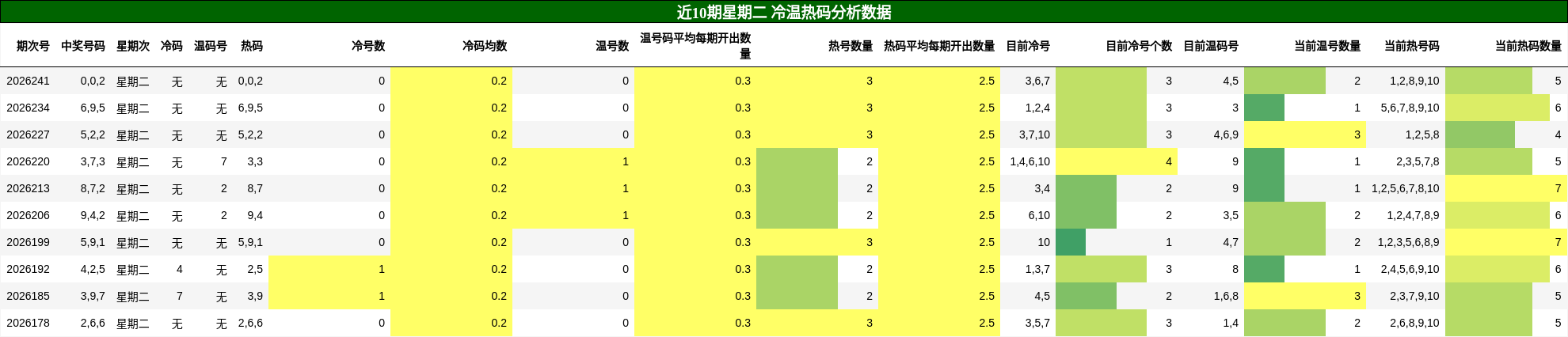 冷温热码分析