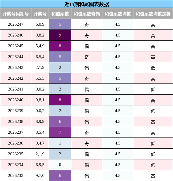 和尾分析