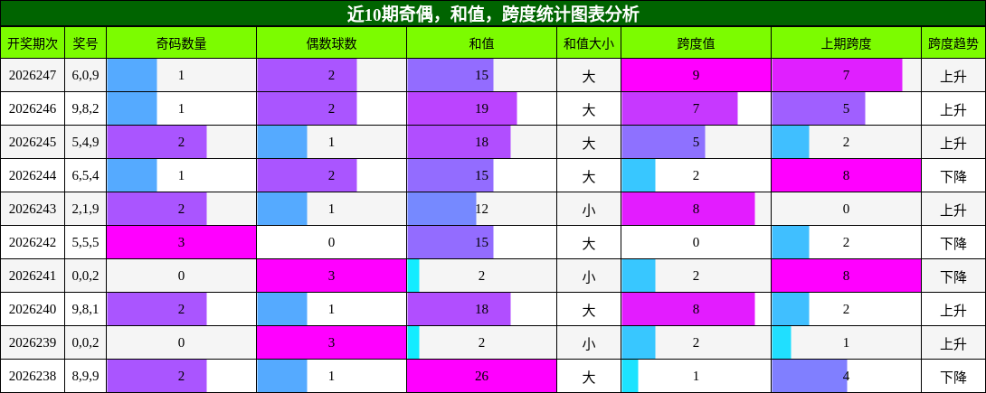 奇偶分析，和值分析，跨度分析