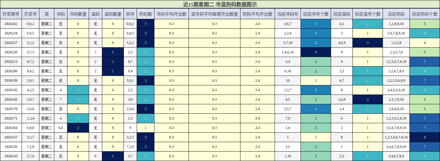 冷温热码分析