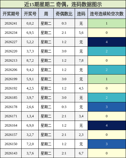 奇偶分析，连码分析