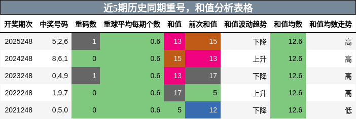 重号分析，和值分析