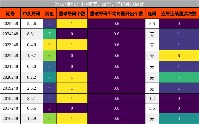 跨度分析,重号分析,连码分析