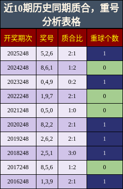 近10期历史同期质合，重号分析表格