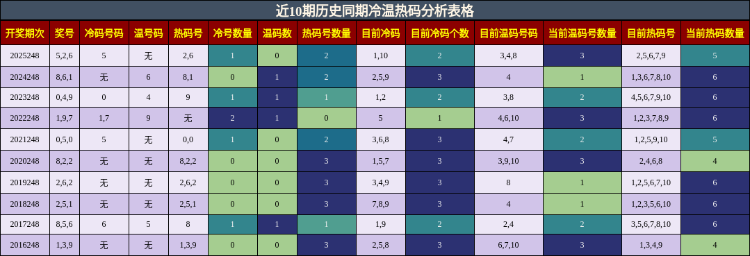 近10期历史同期冷温热码分析表格