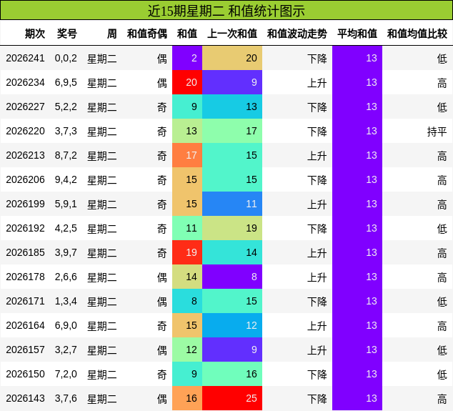 和值分析