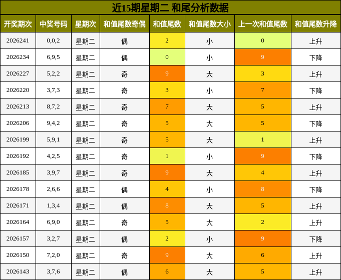 近15期星期二 和尾分析数据