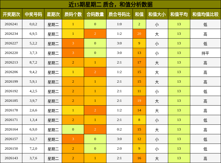 近15期星期二 质合,和值分析数据