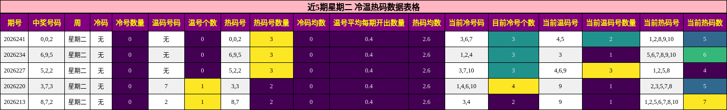 冷温热码分析