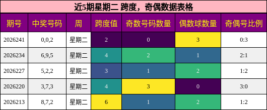 跨度分析,奇偶分析