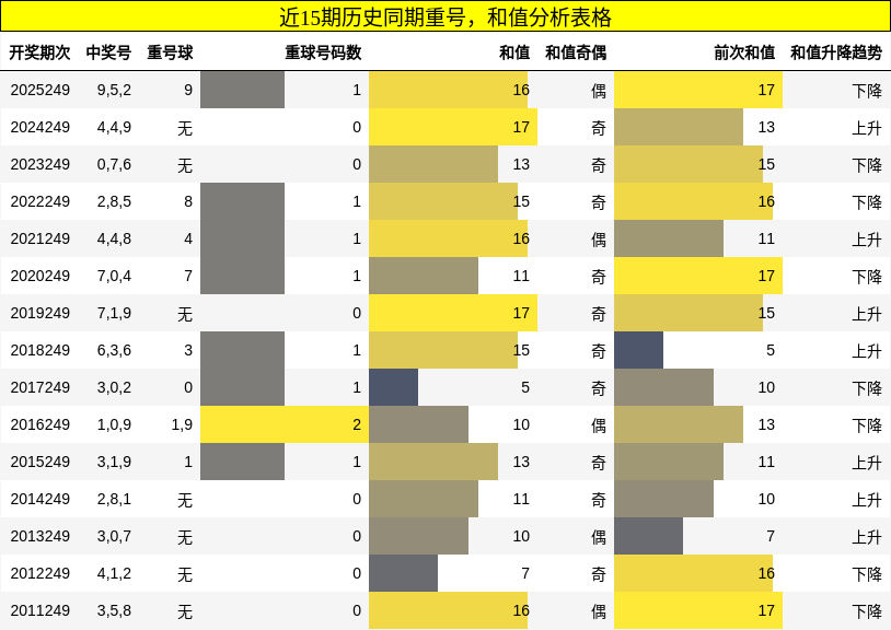 重号分析，和值分析