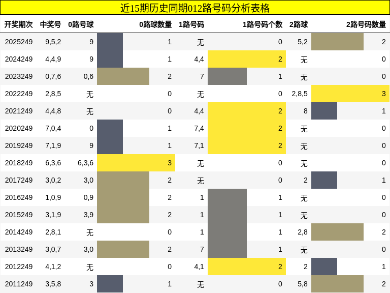 012路号码分析
