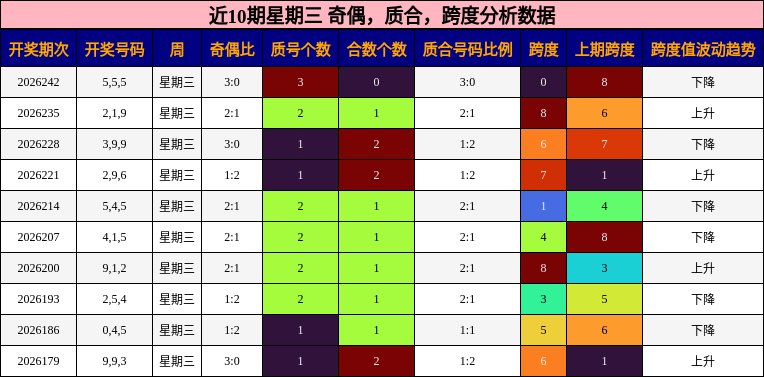 近10期星期三 奇偶,质合,跨度分析数据