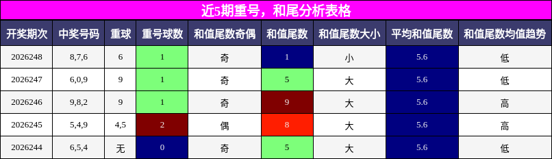 近5期重号，和尾分析表格