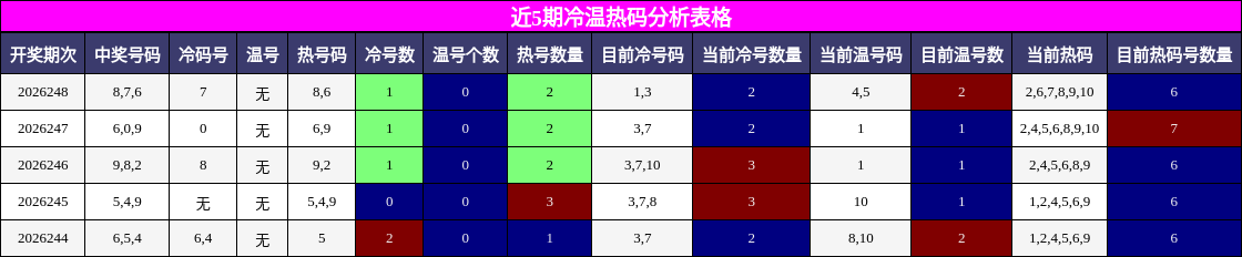 近5期冷温热码分析表格