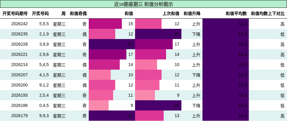 和值分析