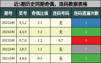 奇偶分析，连码分析