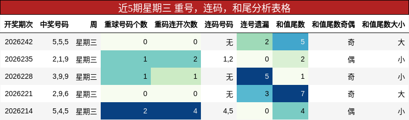 近5期星期三 重号,连码,和尾分析表格