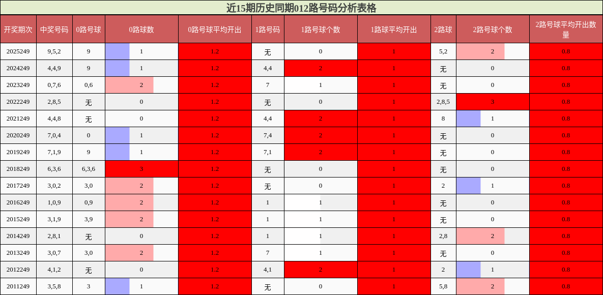 近15期历史同期012路号码分析表格