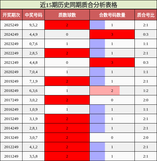 近15期历史同期质合分析表格