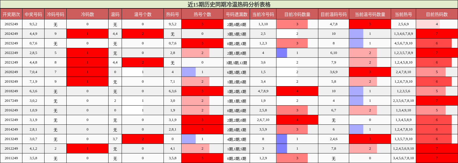 近15期历史同期冷温热码分析表格