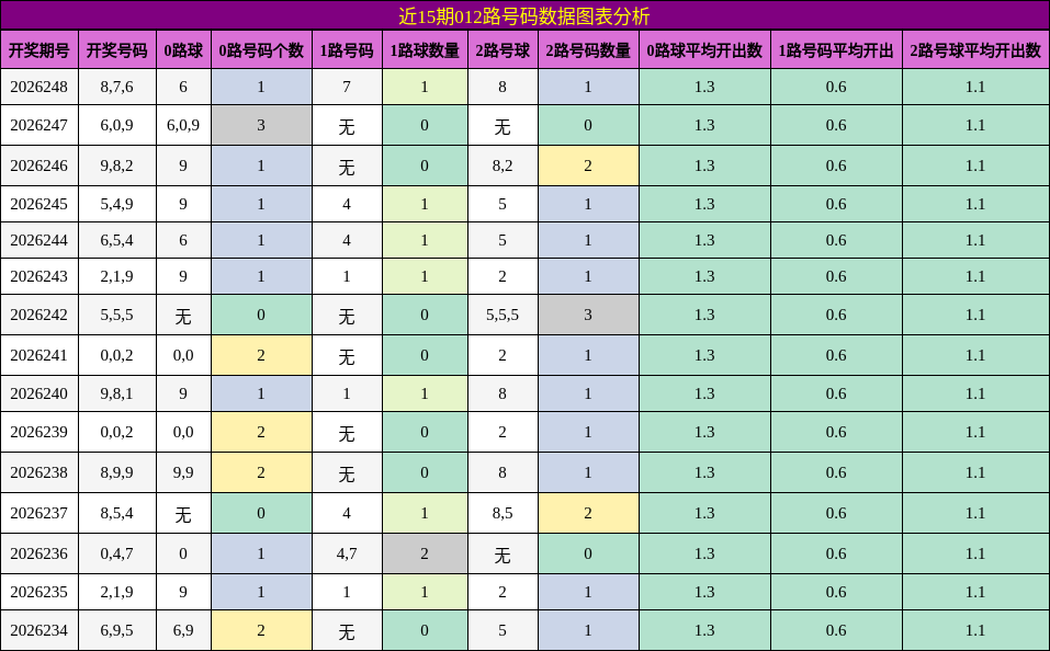 012路号码分析