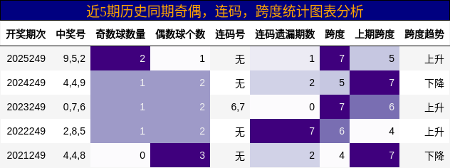 近5期历史同期奇偶,连码,跨度统计图表分析