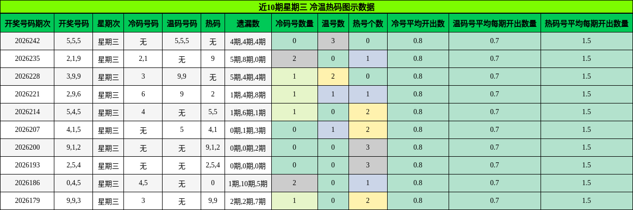 冷温热码分析